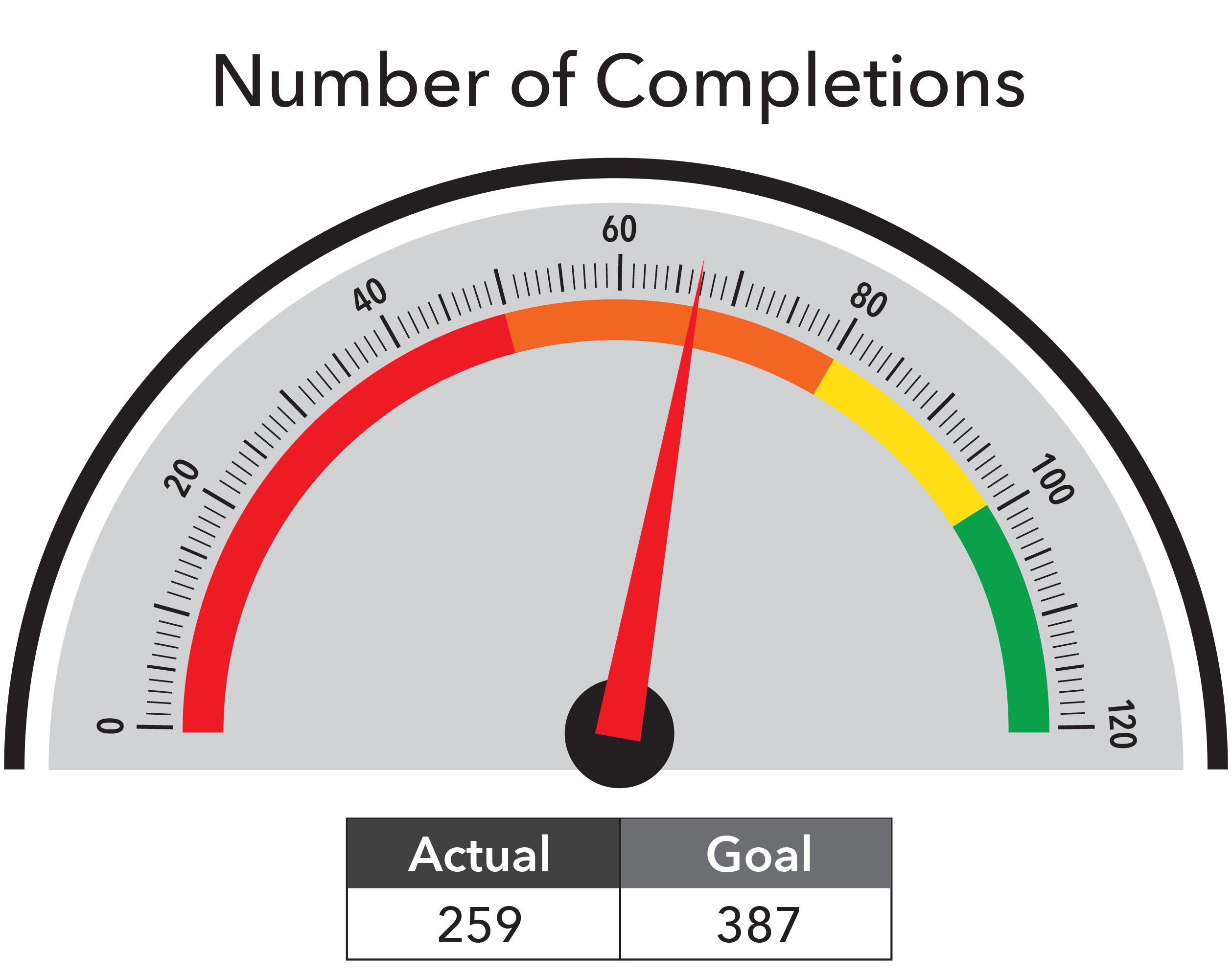 Number of Completions - Actual 368, Goal 387