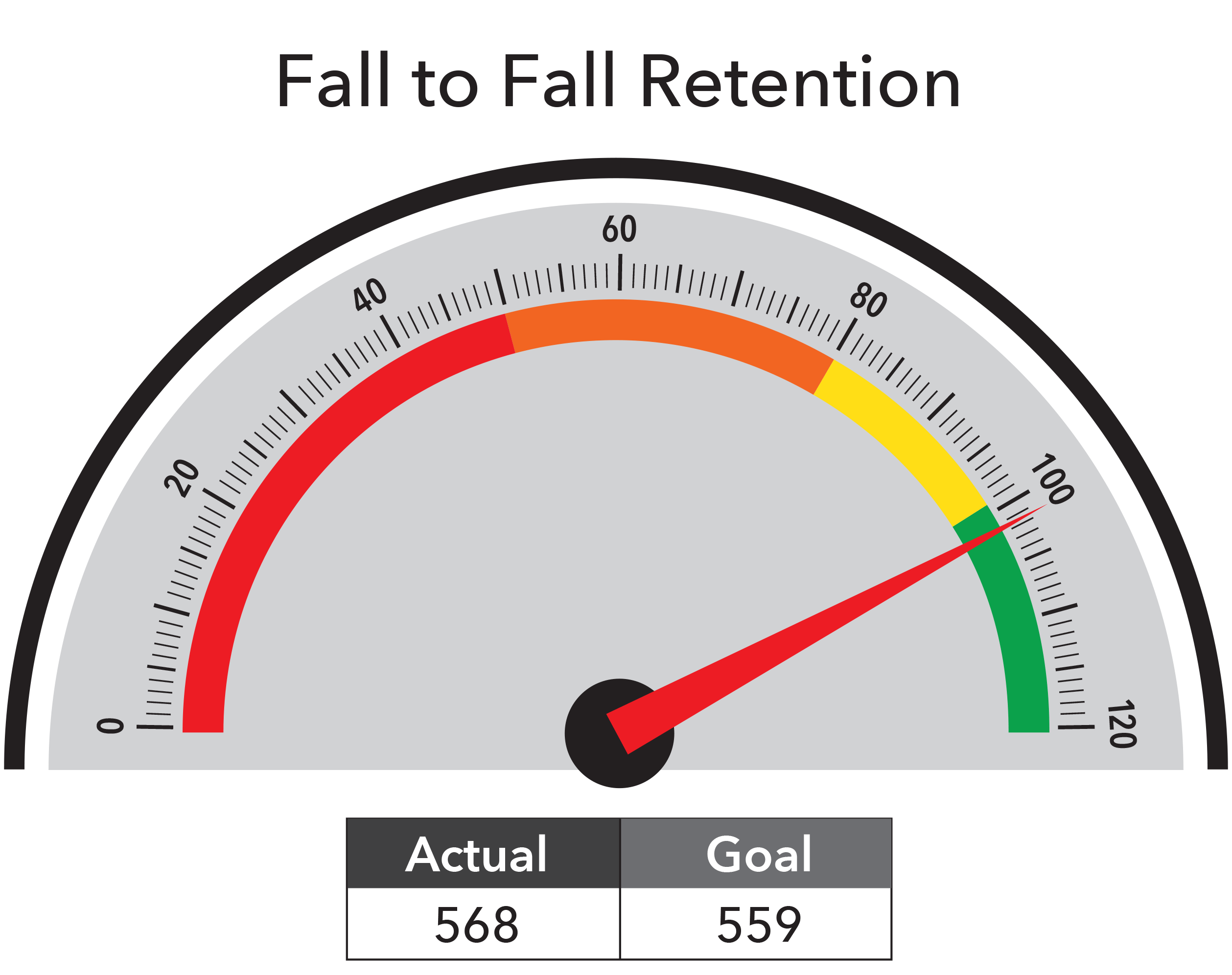 Fall to Fall Retention - Actual 568, Goal 559