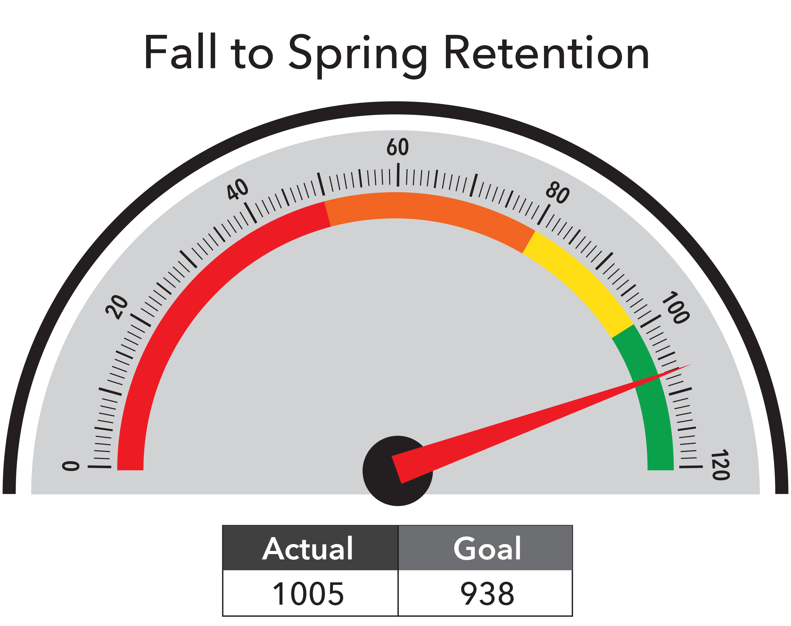 Fall to Spring Retention - Actual 1005, Goal 938