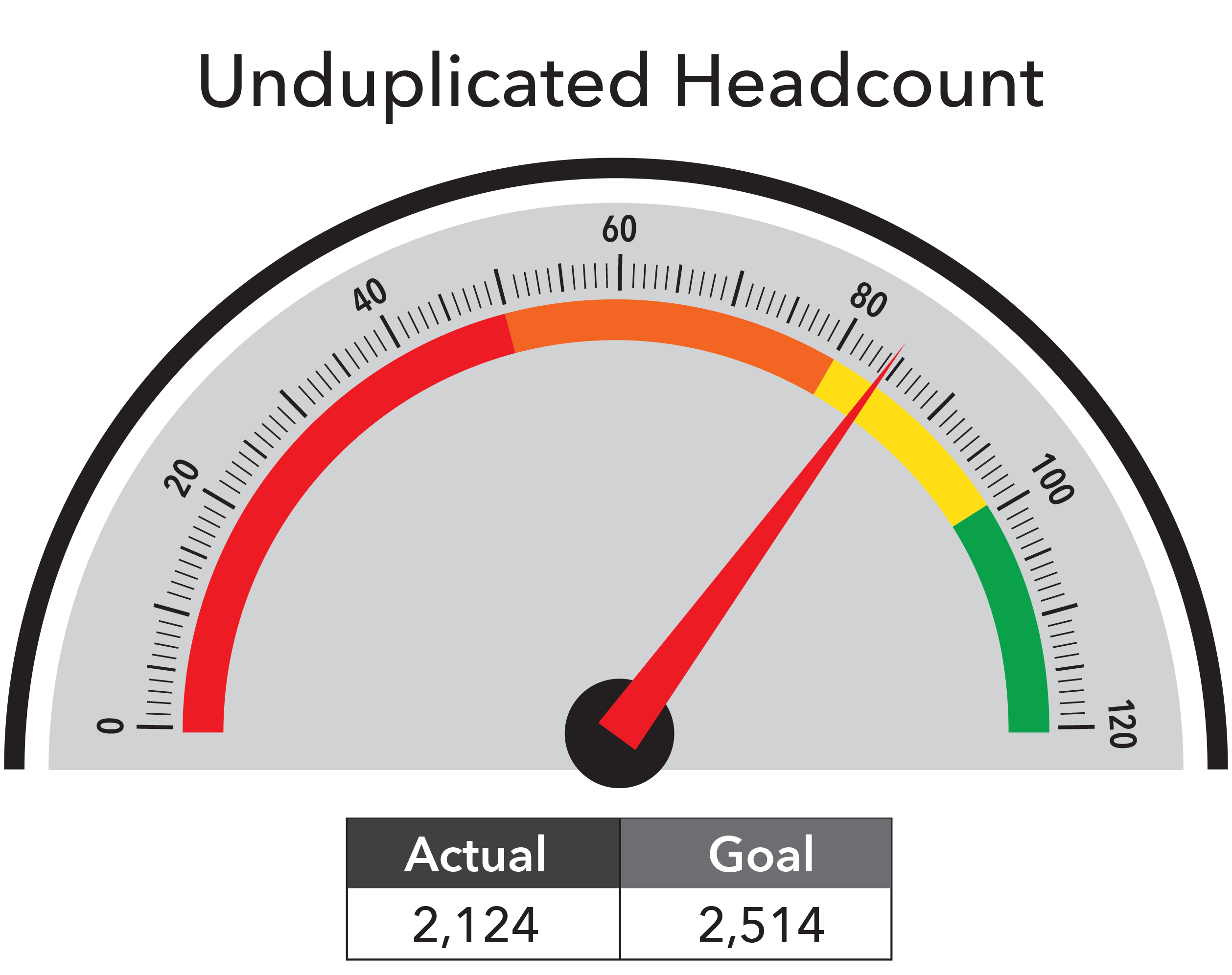 Unduplicated Headcount - Actual 2514, Goal 2394